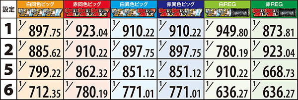 偽物語aボーナス出現率・詳細