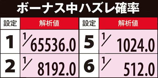 偽物語aボーナス中・ハズレ確率