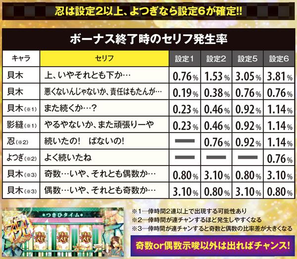 偽物語aボーナス終了時のボイス