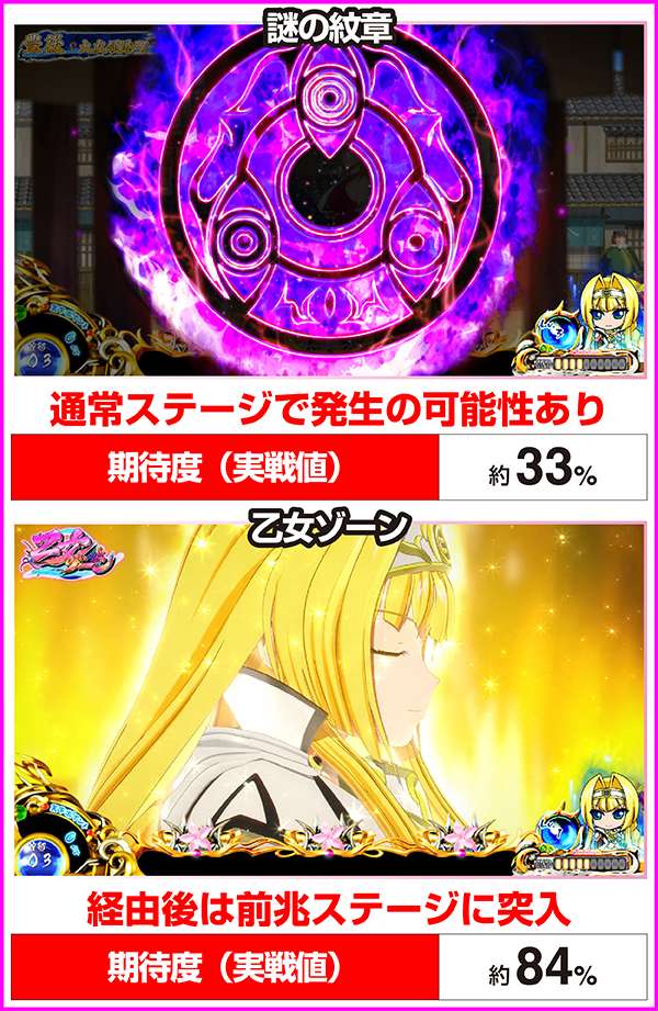 戦国乙女2前兆の注目パターン(実戦値)