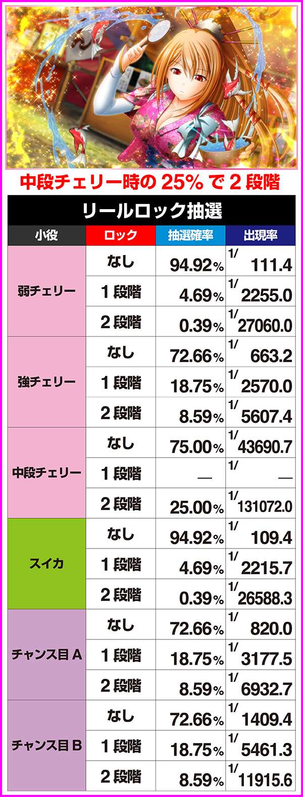 戦国乙女2小役別リールロック・抽選確率