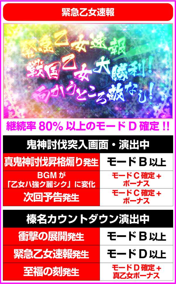 戦国乙女2鬼神討伐・継続率示唆