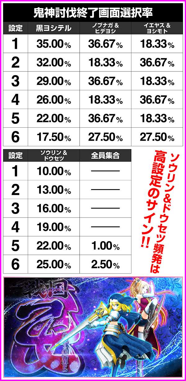 戦国乙女2鬼神討伐終了画面・設定別選択率