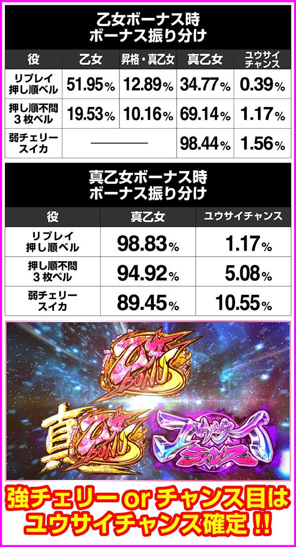 戦国乙女2強カワチャンス・ボーナス振り分け