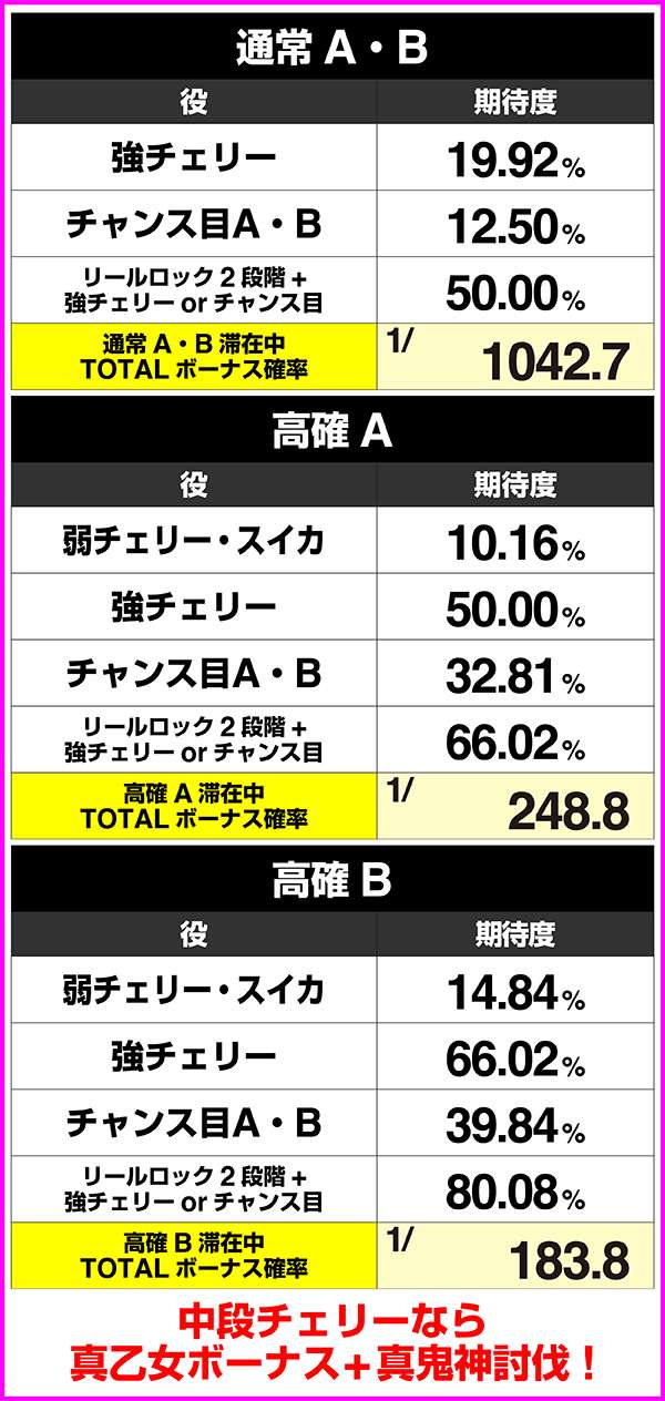 戦国乙女2ボーナス当選期待度・状態別
