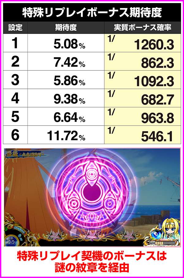 戦国乙女2ボーナス当選期待度・特殊リプレイ契機