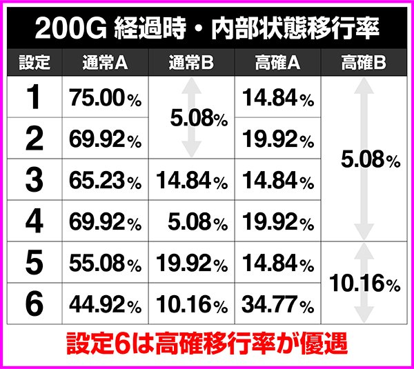 戦国乙女2内部状態・200G経過時移行率