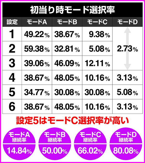 戦国乙女2鬼神討伐・初当り時モード抽選