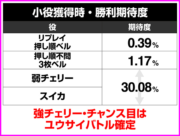 戦国乙女2ユウサイチャンス・小役獲得時の抽選