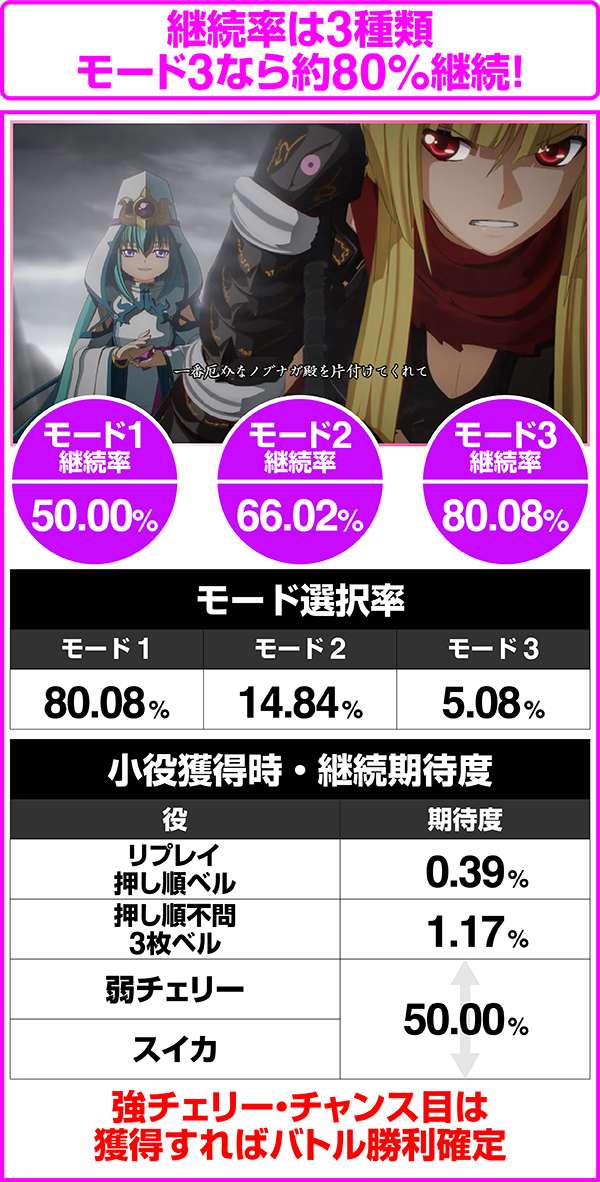 戦国乙女2ユウサイバトル・モード振り分け&継続率