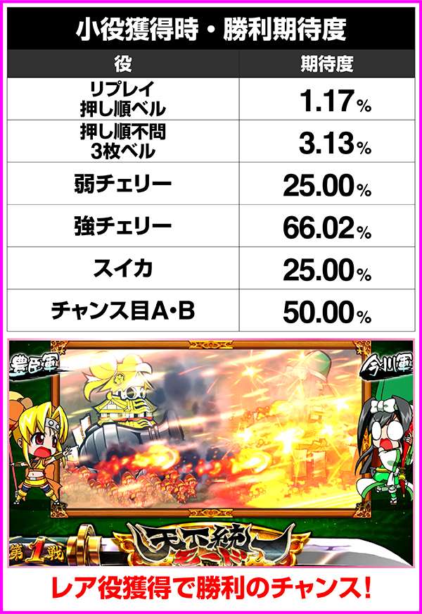 戦国乙女2天下統一モード・小役獲得時の抽選