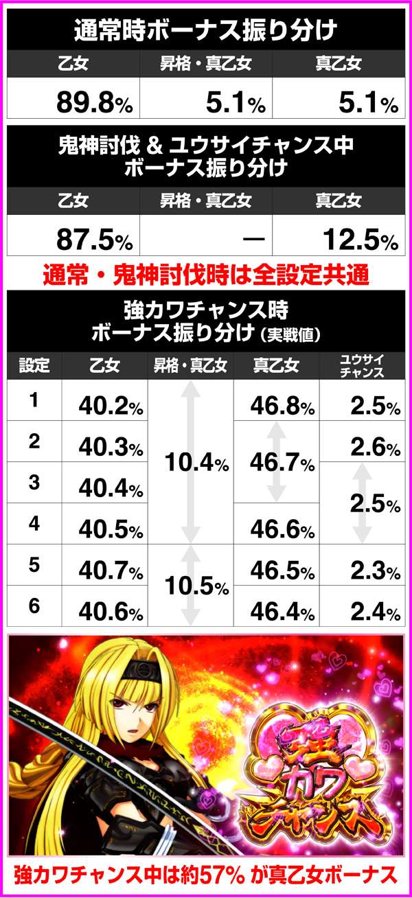 戦国乙女2?深淵に輝く気高き将星?（パチスロ）設定判別・天井・ゾーン