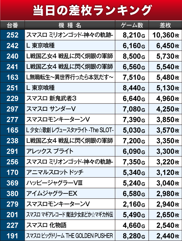 SLOT COSMO 405（千葉県）の来店レポート（2026月05月24日）｜DMMぱち