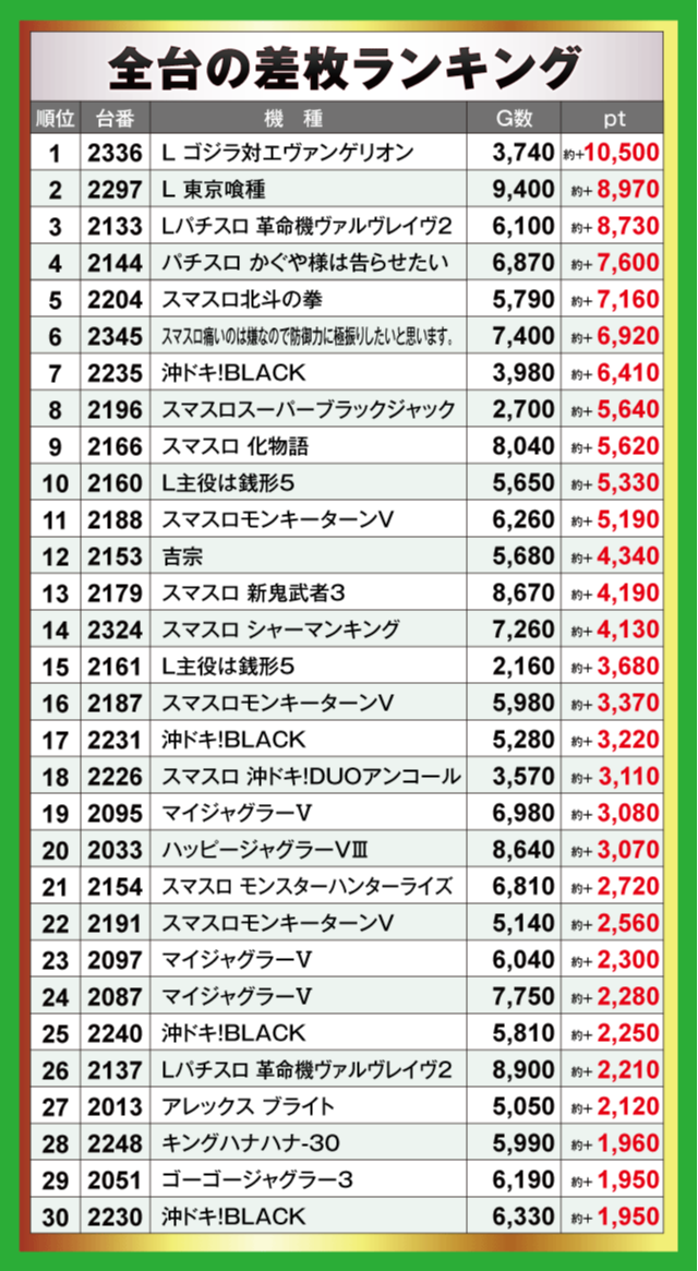 【パチスロ送料】7,900円の地域 楽園沼津店(静岡県)の来店レポート(2025月12月31日)｜DMMぱちタウン
