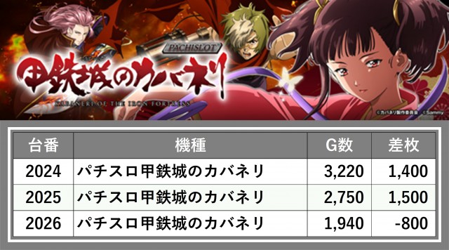 はち@即購入可能　おまとめ maRco】6周年 - パチンコ・パチスロ機種攻略情報｜DMMぱちタウン