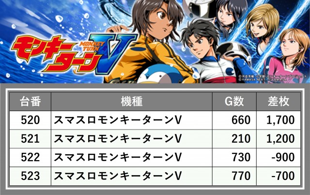 ガイア経堂店(東京都)の来店レポート(2025月11月22日)｜DMMぱちタウン