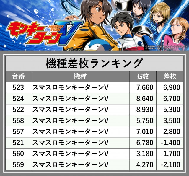 D'STATION伊勢崎店(群馬県)の来店レポート(2025月11月08日)｜DMMぱちタウン