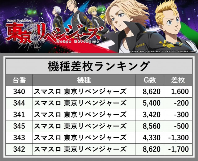 ジャラン水元店(東京都)の来店レポート(2025月12月01日)｜DMMぱちタウン