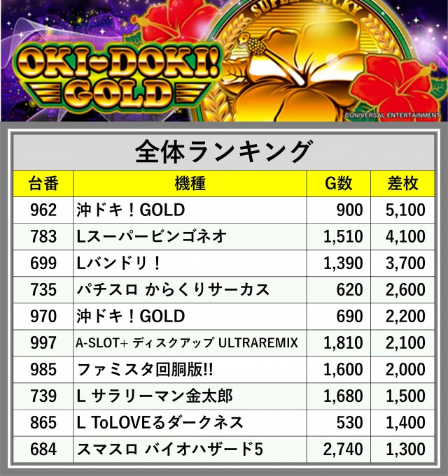 Super D'station39大分本店(大分県)の来店レポート(2025月03月18日