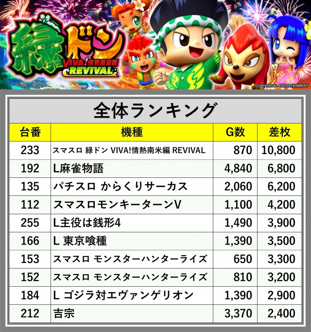 SS ZAP多賀城店(宮城県)の来店レポート(2025月05月11日)｜DMMぱちタウン