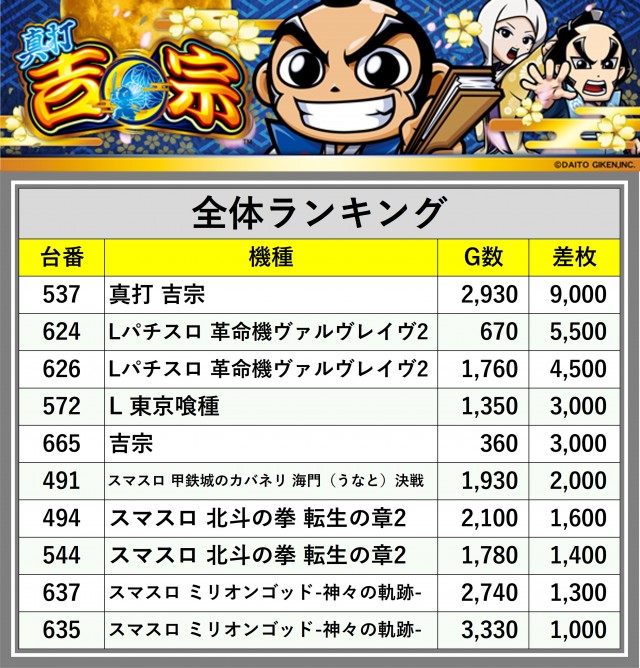 第一プラザ八潮店(埼玉県)の来店レポート(2026月05月08日)｜DMMぱちタウン