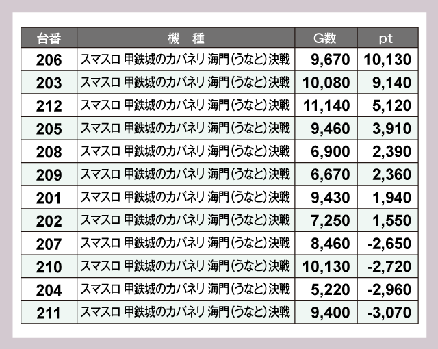 【パチスロ送料】6,900円の地域 ABC浜松葵西店(静岡県)の来店レポート(2026月04月11日)｜DMMぱちタウン