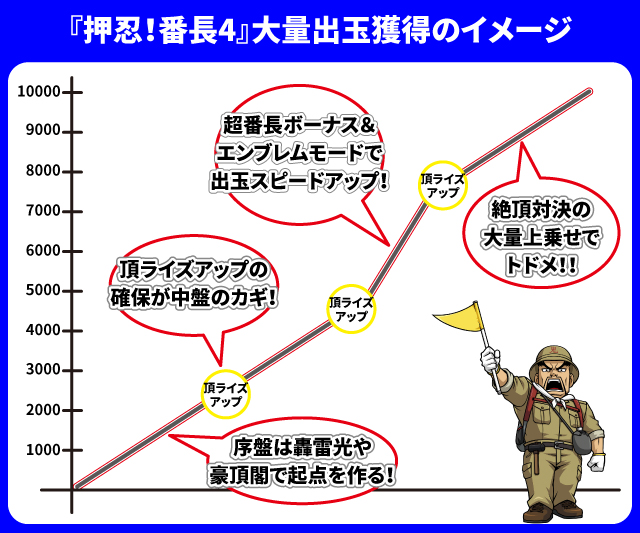 押忍!番長4 大量出玉獲得のイメージ