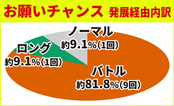お願いチャンス1