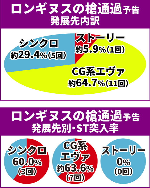 エヴァ未来通常時大当り