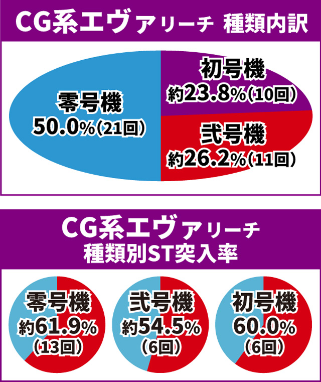 エヴァ未来通常時大当り