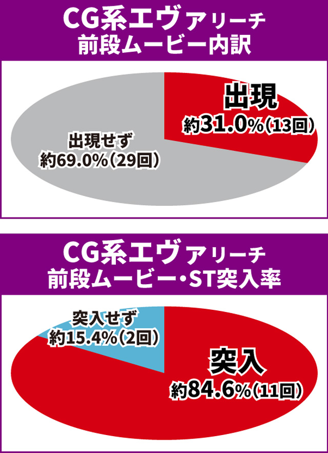 エヴァ未来通常時大当り