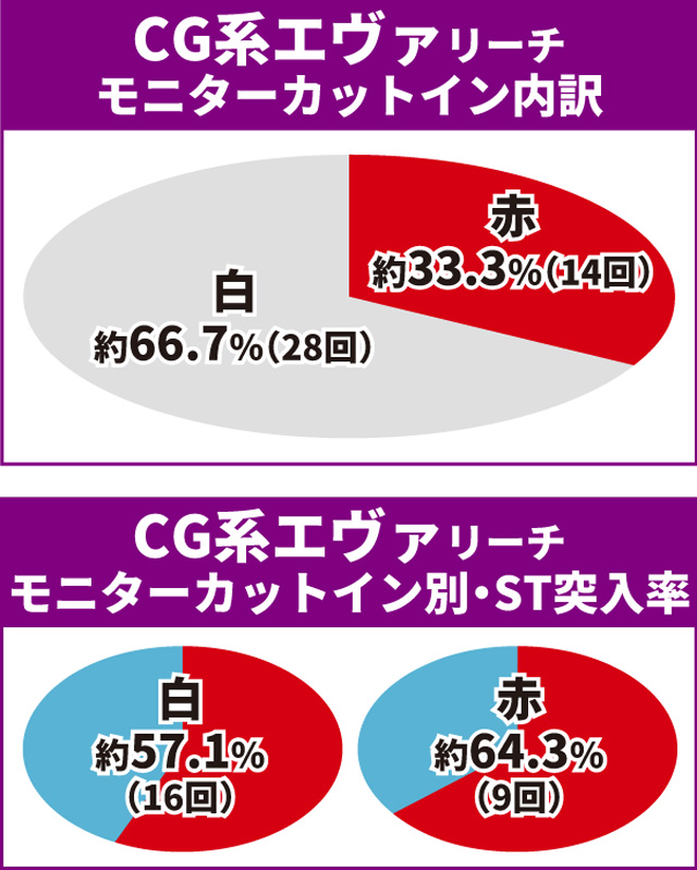 エヴァ未来通常時大当り