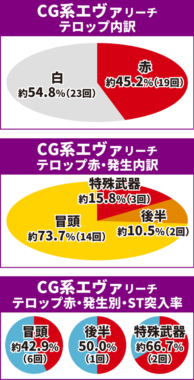 エヴァ未来通常時大当り