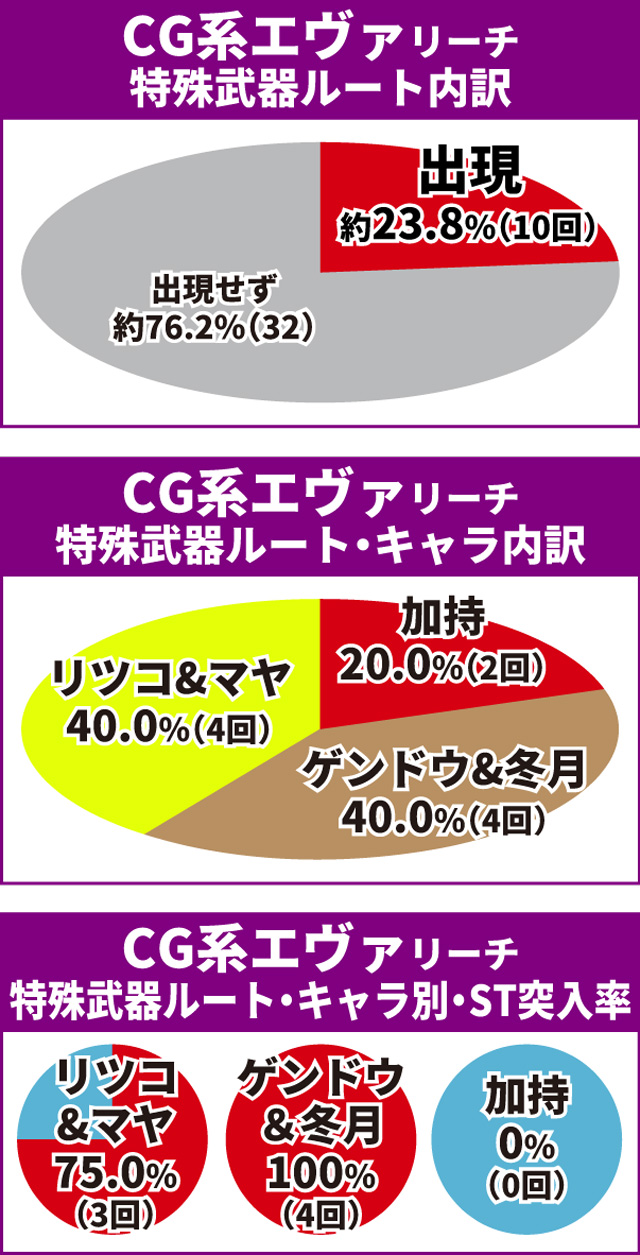 エヴァ未来通常時大当り