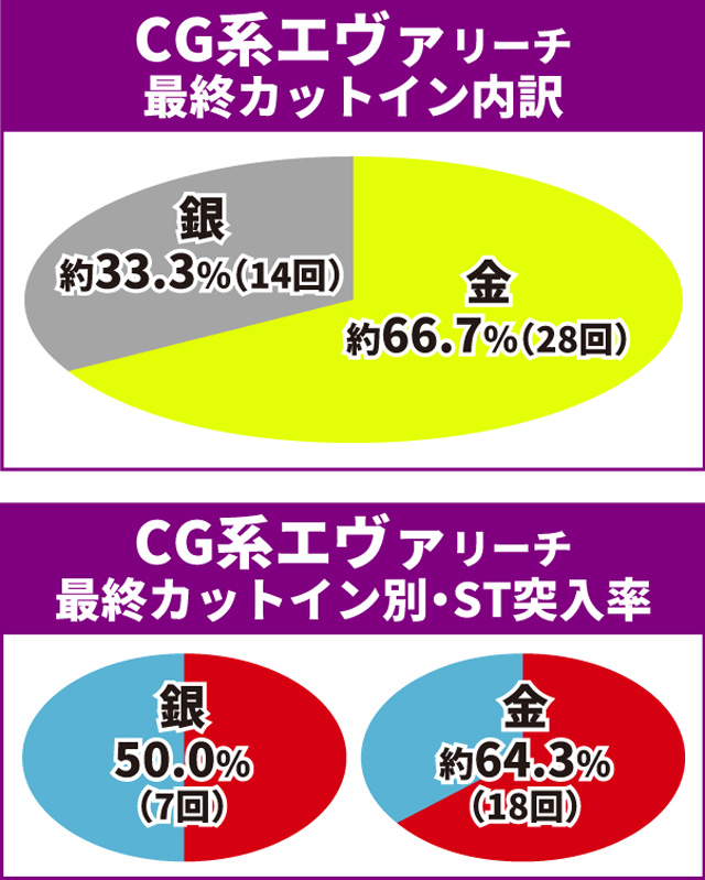 エヴァ未来通常時大当り