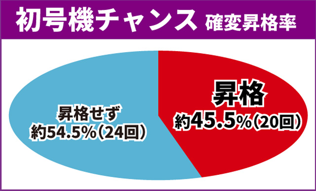 エヴァ未来通常時大当り