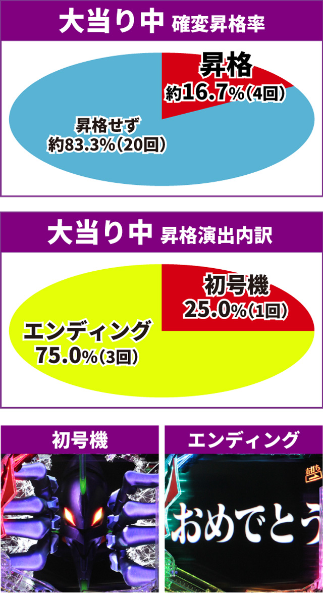 エヴァ未来通常時大当り