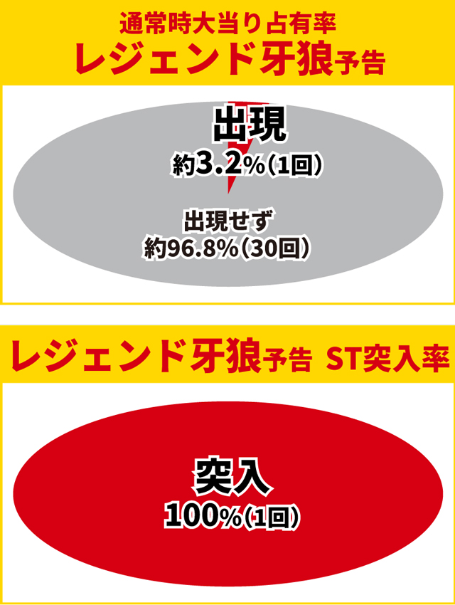 牙狼11初当り調査