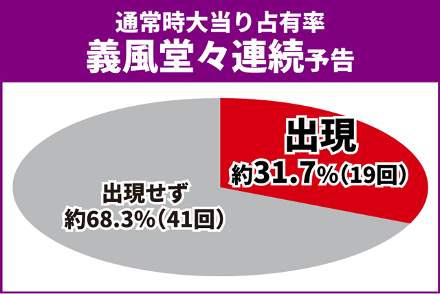 義風堂々3初当り