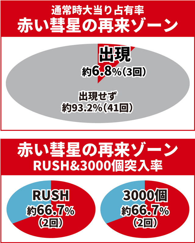 ユニコーン再来初当り