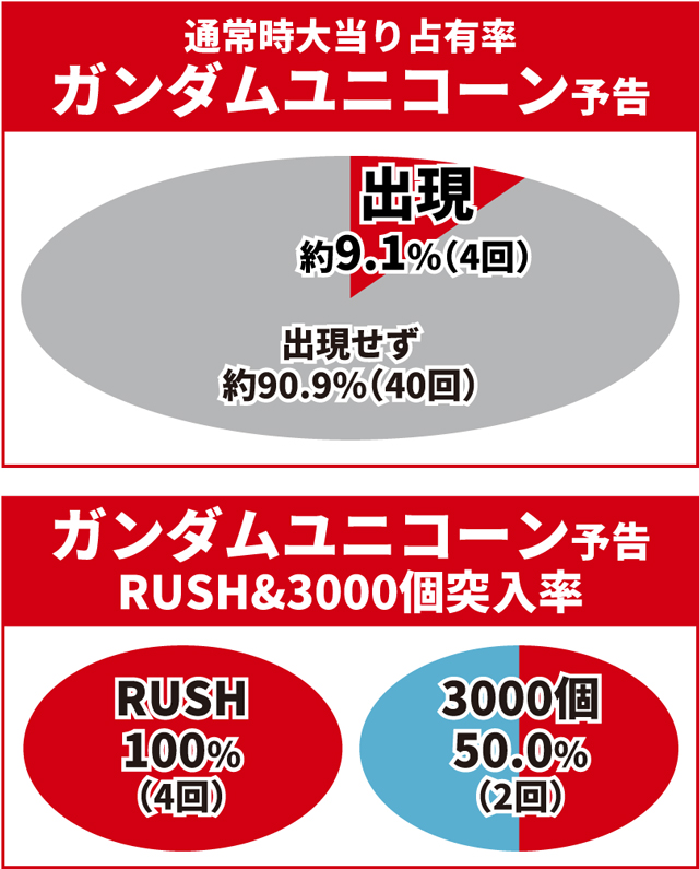 ユニコーン再来初当り
