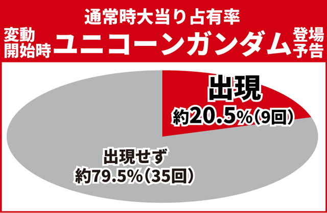 ユニコーン再来初当り