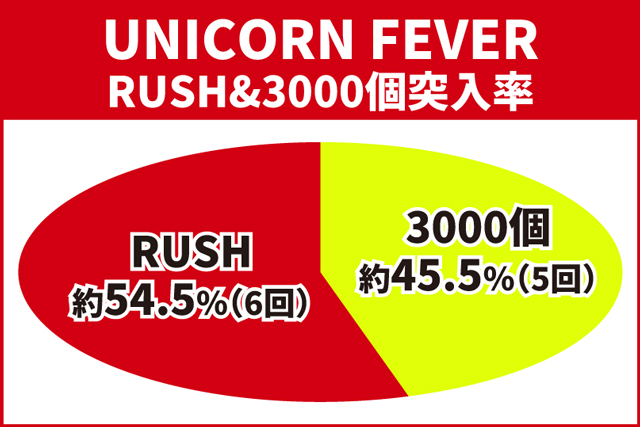 ユニコーン再来初当り