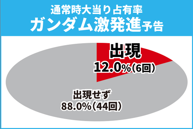 ガンダムSEED初当り
