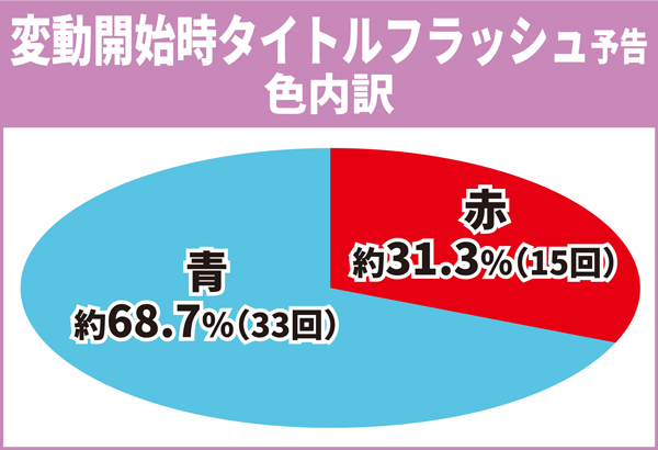 変動開始時タイトルフラッシュ予告内訳