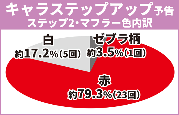 キャラステップアップ予告内訳