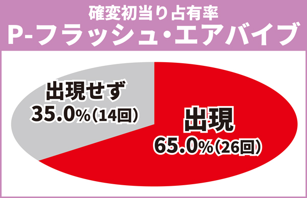Pフラッシュ・エアバイブ確変割合