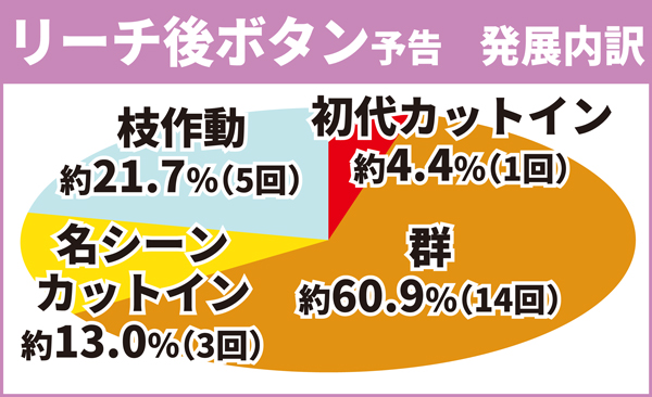 リーチ後ボタン内訳