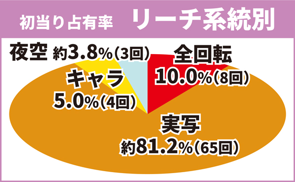 リーチ系統別占有率
