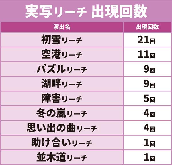 実写リーチ出現回数